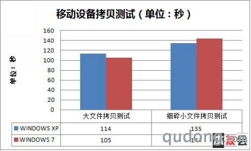 PK 第四项：文件性能测试