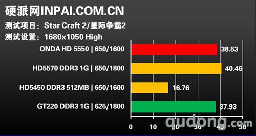 角逐499市场!ATI新HD5550 DDR5版评测