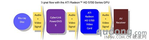 角逐499市场!ATI新HD5550 DDR5版评测