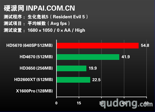 8款新游戏检验!ATI五代主流显卡变迁