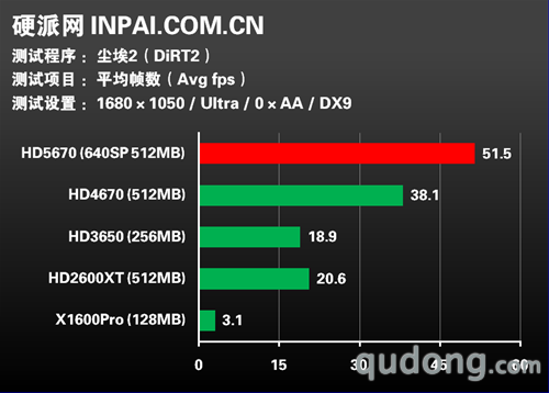 8款新游戏检验!ATI五代主流显卡变迁
