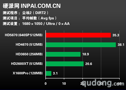 8款新游戏检验!ATI五代主流显卡变迁