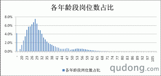 截至2010年4月淘宝创造的就业岗位年龄分布情况
