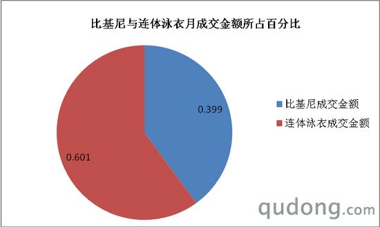 图2、比基尼与连体泳衣月成交金额所占百分比