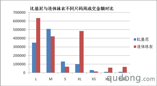 图3、比基尼与连体泳衣不同尺码周成交额对比