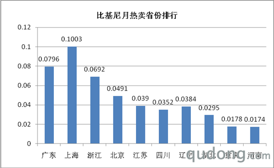 图4、比基尼月热卖省份排行