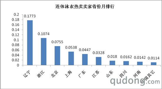 图6、连体泳衣热卖卖家省份月排行