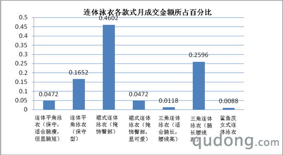 图8、连体泳衣各款月成交额百分比