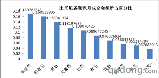 图12、比基尼各款月成交额百分比