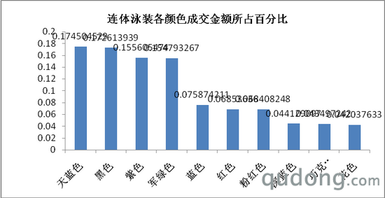 图13、连体各款月成交额百分比