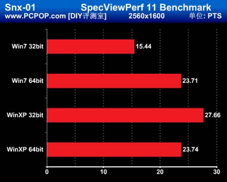 发挥i7全部实力!32/64位系统对比测试 
