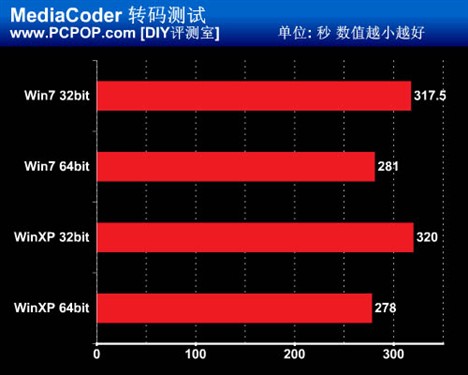 发挥i7全部实力!32/64位系统对比测试 