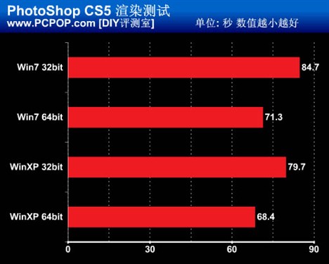 发挥i7全部实力!32/64位系统对比测试 