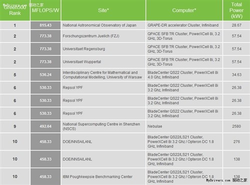 东京大学开发全球最高能效超级计算机