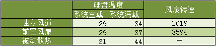 对比传统机箱 独立硬盘风道有何优势?  