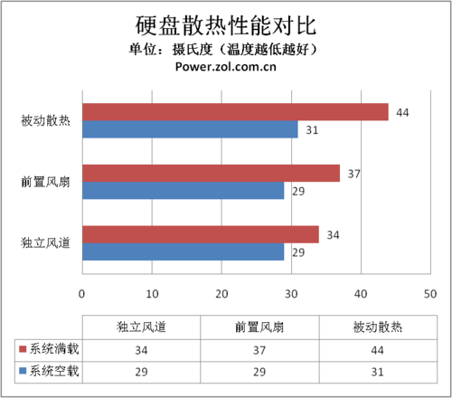对比传统机箱 独立硬盘风道有何优势?  