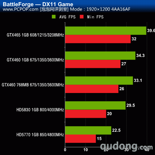 DX11性价比之王!GTX460