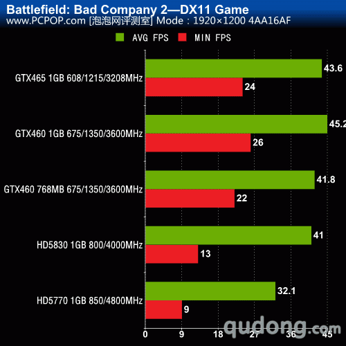 DX11性价比之王!GTX460
