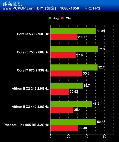 千元新王登基!GTX460配啥CPU最合适