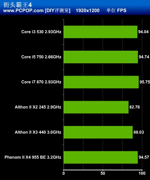 千元新王登基!GTX460配啥CPU最合适
