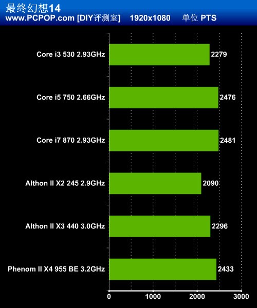 千元新王登基!GTX460配啥CPU最合适