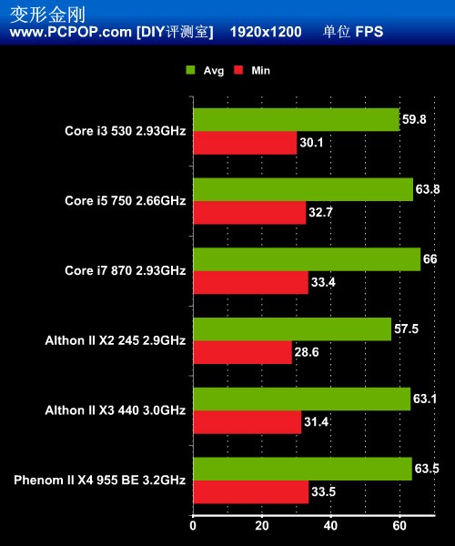 千元新王登基!GTX460配啥CPU最合适