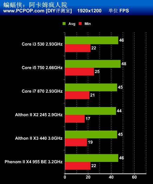 千元新王登基!GTX460配啥CPU最合适