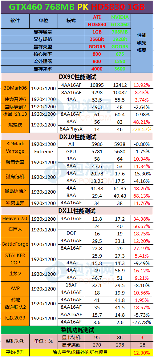 DX11性价比之王!GTX460双雄权威评测