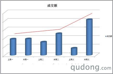 淘宝电器城成交图：（数据来源，淘宝数据魔方）