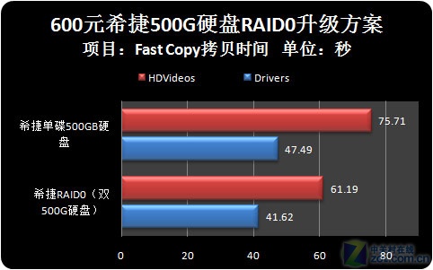 仅600元 暑期玩爽双500G高速RAID0测试 