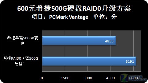 仅600元 暑期玩爽双500G高速RAID0测试 