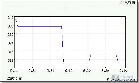 仅600元 暑期玩爽双500GB高速RAID0硬盘测试 