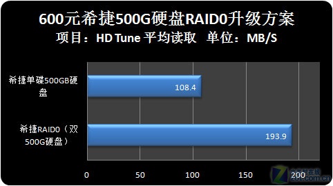 仅600元 暑期玩爽双500G高速RAID0测试 