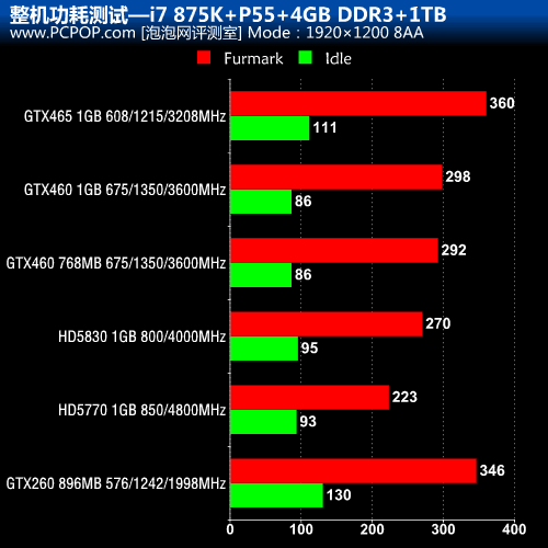 DX11性价比之王！GTX460 