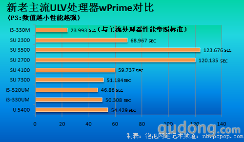 新老ULV处理器性能差异揭秘