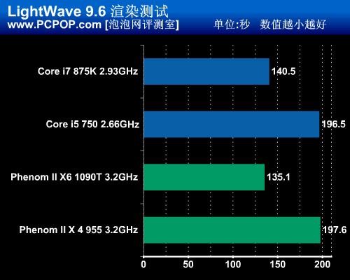 六核心PK八线程!多核CPU专业应用测试