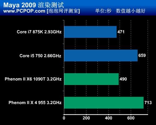 六核心PK八线程!多核CPU专业应用测试