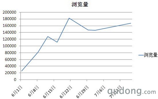 2010年本草怡线上浏览量