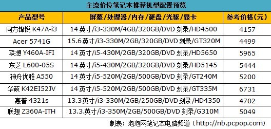 满足不同人群！主流价位笔记本全推荐 