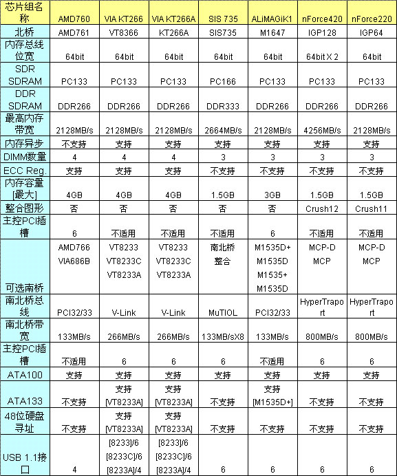 AMD成功之路 盘点5大最成功主板芯片组 
