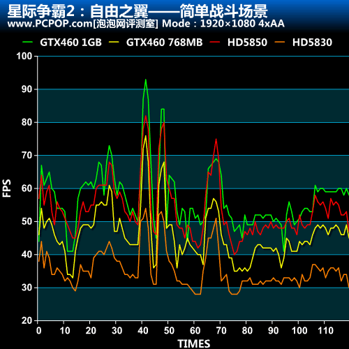 星际争霸2抗锯齿性能测试 