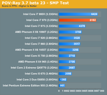 Core i7-970：Intel第二款六核心详细测试
