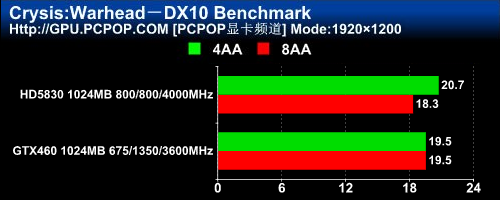 双敏(UNIKA)无极2 GTX460 DDR5黄金版Extreme显卡 