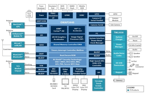 硬件配置和测试