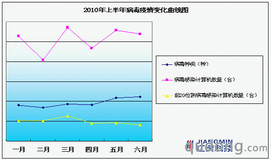 (2010年上半年计算机病毒疫情变化曲线图 数据来源:江民科技)