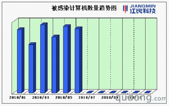 （2010年上半年被感染计算机数量趋势图  数据来源：江民科技）