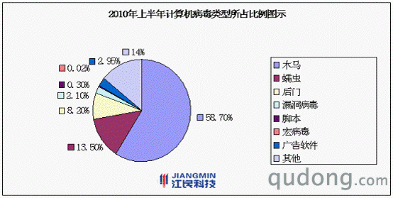（2010年上半年计算机病毒类型所占比例图  数据来源：江民科技）