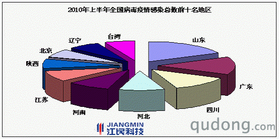 （2010年上半年全国病毒疫情感染总数前十地区  数据来源：江民科技）
