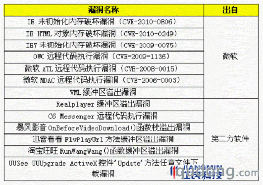  （2010年上半年网页挂马和恶意网站常用漏洞  数据来源：江民科技）