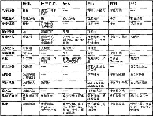 各大互联网公司已拥有的业务